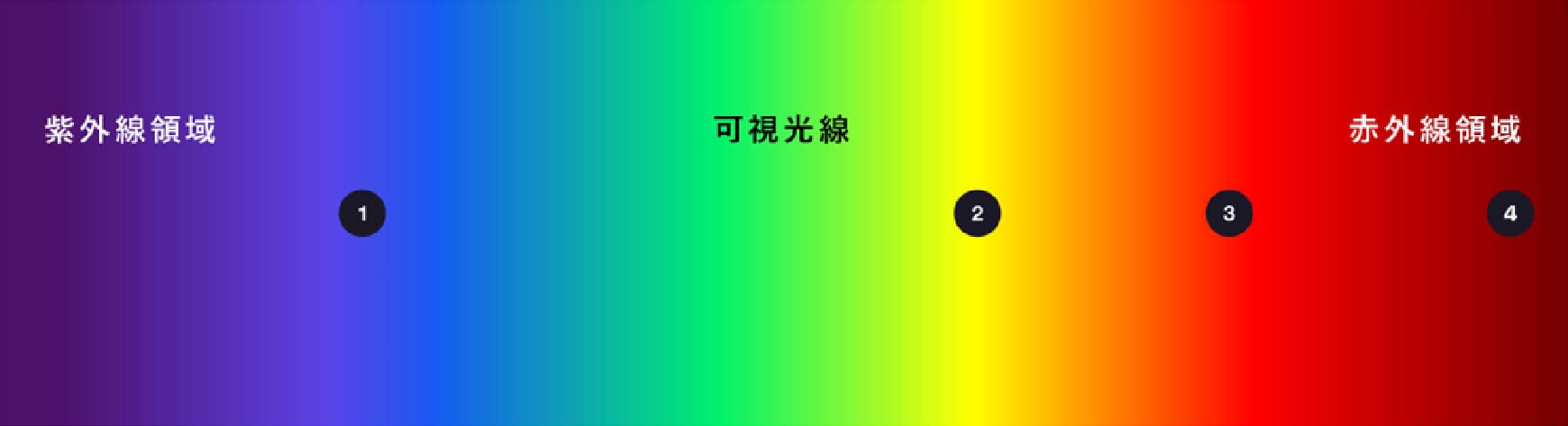 紫外線領域、可視光線、赤外線領域
